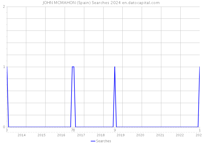 JOHN MCMAHON (Spain) Searches 2024 