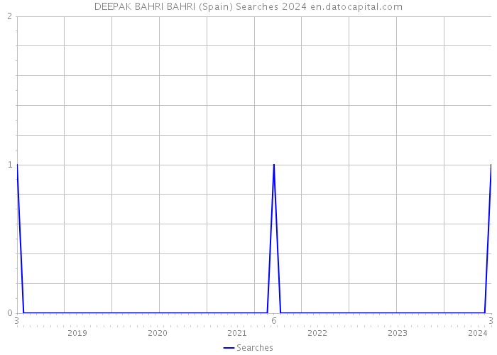 DEEPAK BAHRI BAHRI (Spain) Searches 2024 