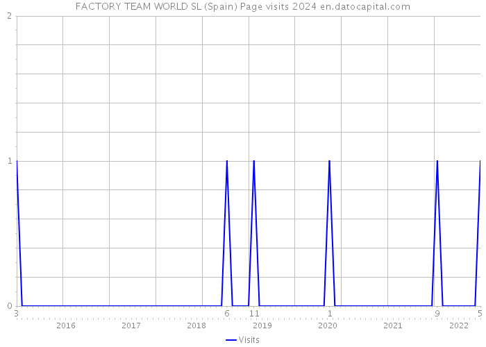 FACTORY TEAM WORLD SL (Spain) Page visits 2024 