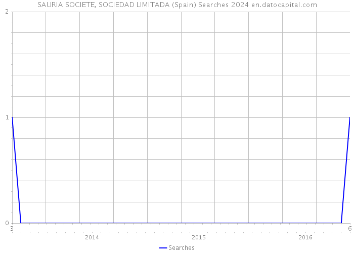 SAURIA SOCIETE, SOCIEDAD LIMITADA (Spain) Searches 2024 