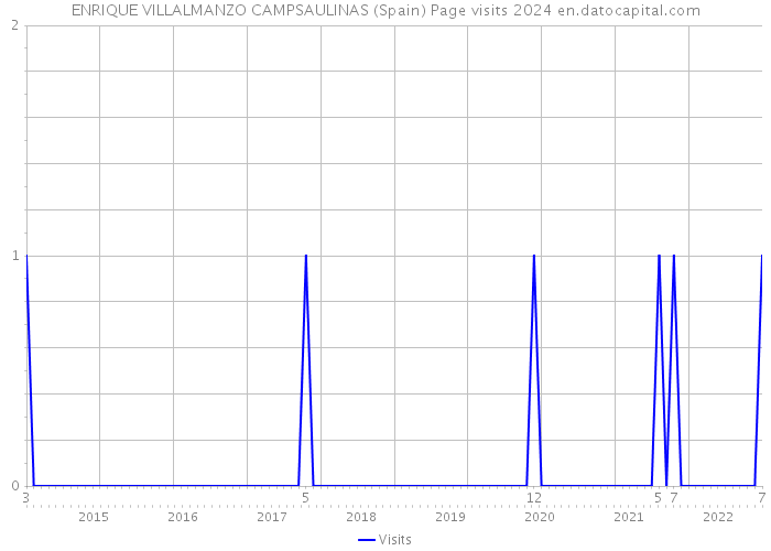 ENRIQUE VILLALMANZO CAMPSAULINAS (Spain) Page visits 2024 