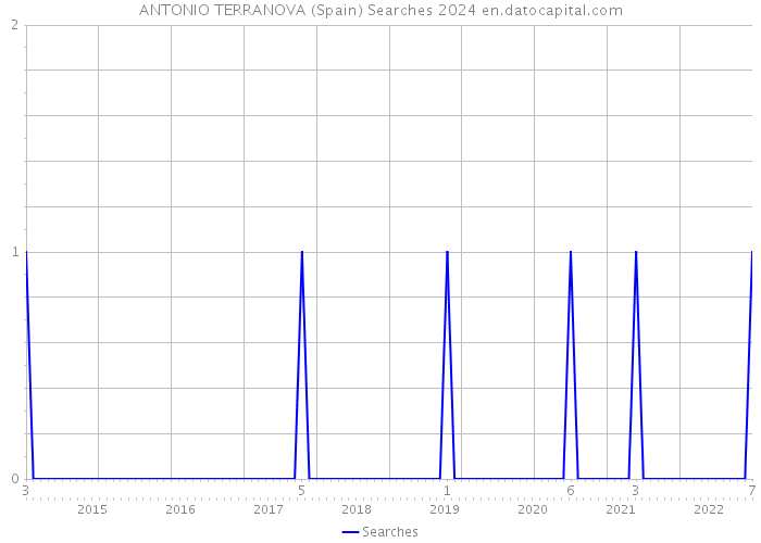 ANTONIO TERRANOVA (Spain) Searches 2024 