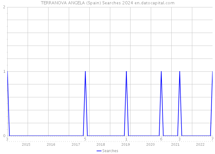TERRANOVA ANGELA (Spain) Searches 2024 