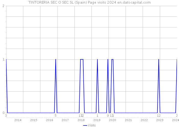 TINTORERIA SEC O SEC SL (Spain) Page visits 2024 