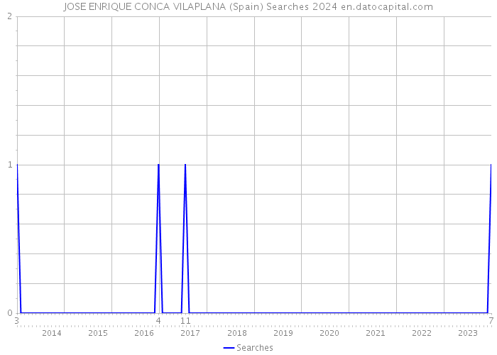 JOSE ENRIQUE CONCA VILAPLANA (Spain) Searches 2024 