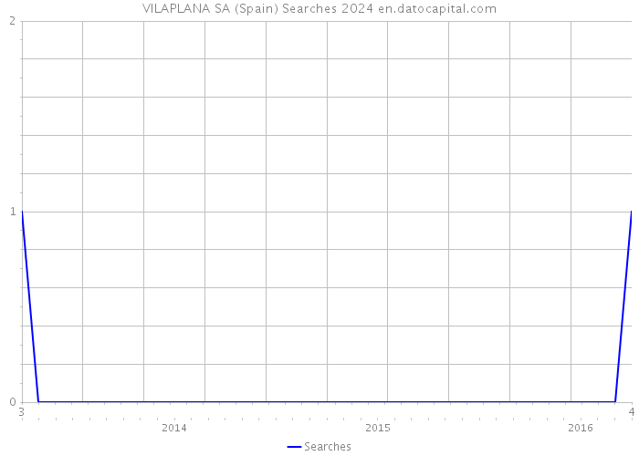 VILAPLANA SA (Spain) Searches 2024 