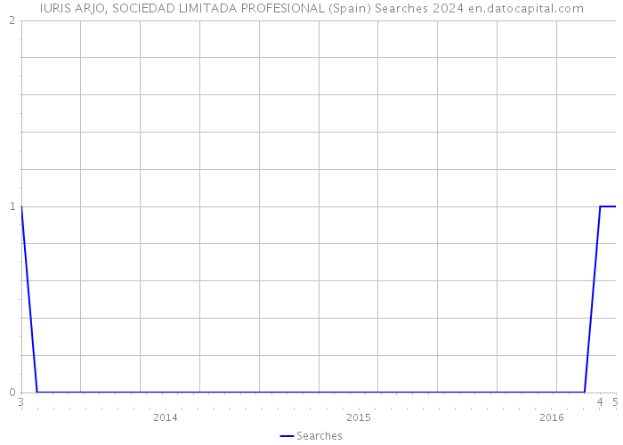 IURIS ARJO, SOCIEDAD LIMITADA PROFESIONAL (Spain) Searches 2024 