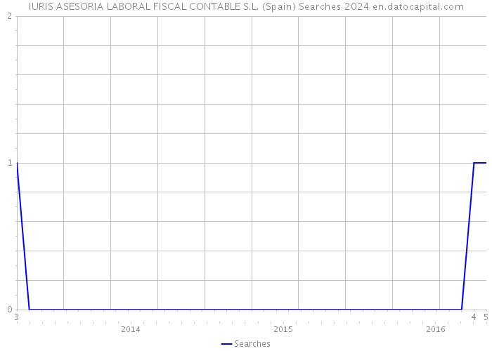 IURIS ASESORIA LABORAL FISCAL CONTABLE S.L. (Spain) Searches 2024 