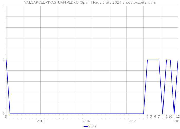 VALCARCEL RIVAS JUAN PEDRO (Spain) Page visits 2024 