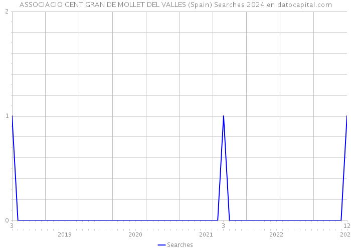 ASSOCIACIO GENT GRAN DE MOLLET DEL VALLES (Spain) Searches 2024 