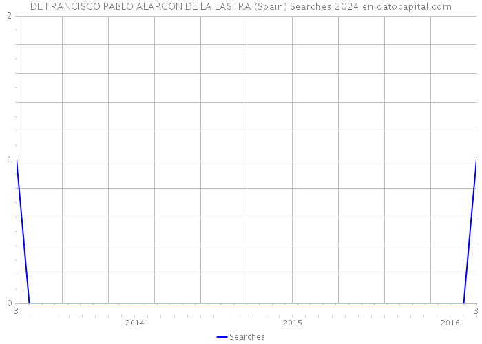 DE FRANCISCO PABLO ALARCON DE LA LASTRA (Spain) Searches 2024 