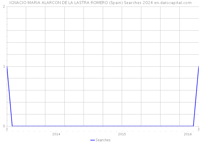 IGNACIO MARIA ALARCON DE LA LASTRA ROMERO (Spain) Searches 2024 
