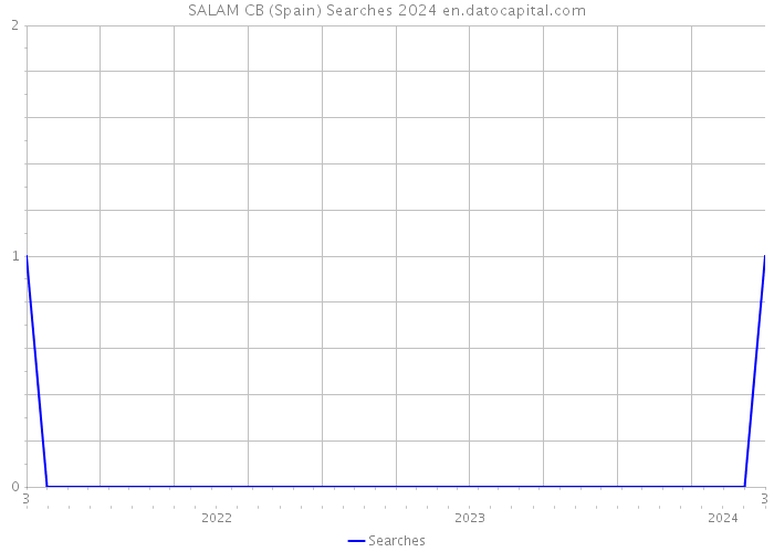 SALAM CB (Spain) Searches 2024 