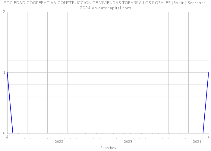 SOCIEDAD COOPERATIVA CONSTRUCCION DE VIVIENDAS TOBARRA LOS ROSALES (Spain) Searches 2024 