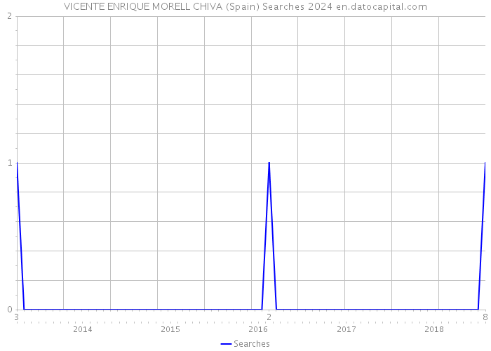 VICENTE ENRIQUE MORELL CHIVA (Spain) Searches 2024 