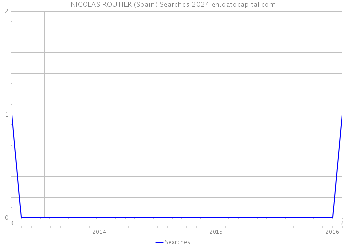 NICOLAS ROUTIER (Spain) Searches 2024 