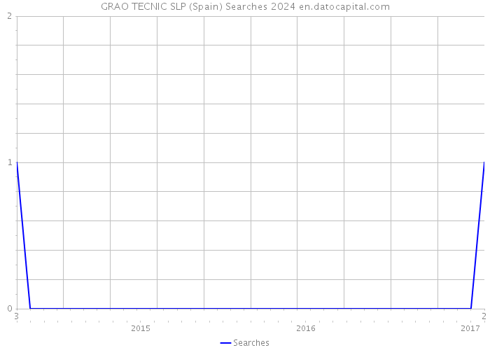 GRAO TECNIC SLP (Spain) Searches 2024 