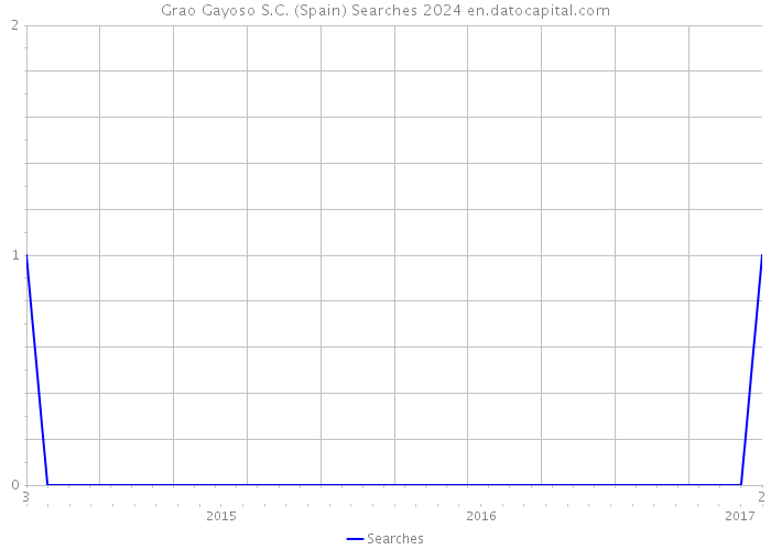 Grao Gayoso S.C. (Spain) Searches 2024 
