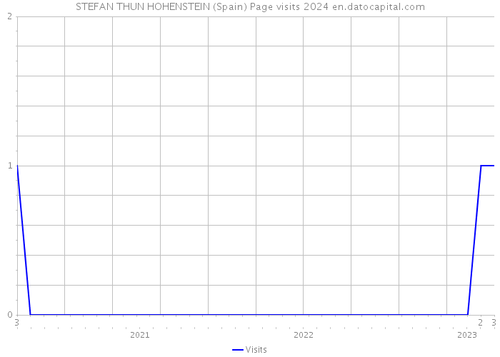 STEFAN THUN HOHENSTEIN (Spain) Page visits 2024 