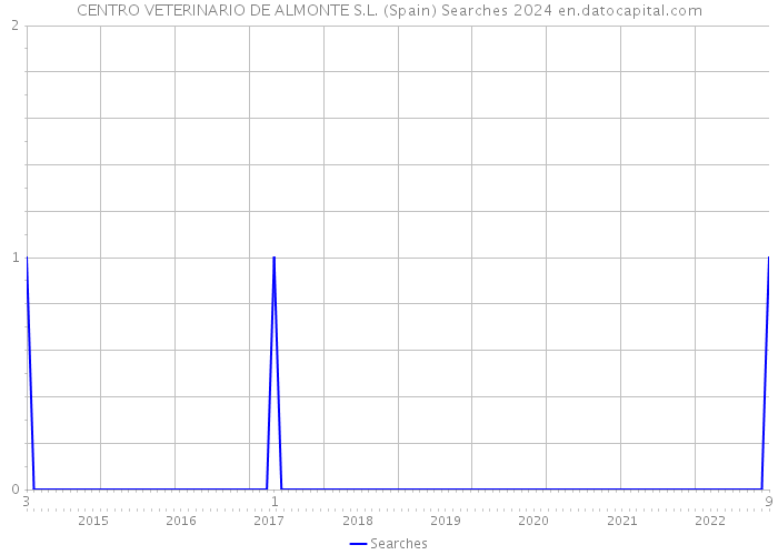 CENTRO VETERINARIO DE ALMONTE S.L. (Spain) Searches 2024 