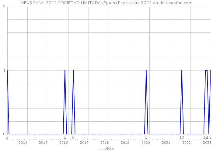 MENS SANA 2012 SOCIEDAD LIMITADA (Spain) Page visits 2024 