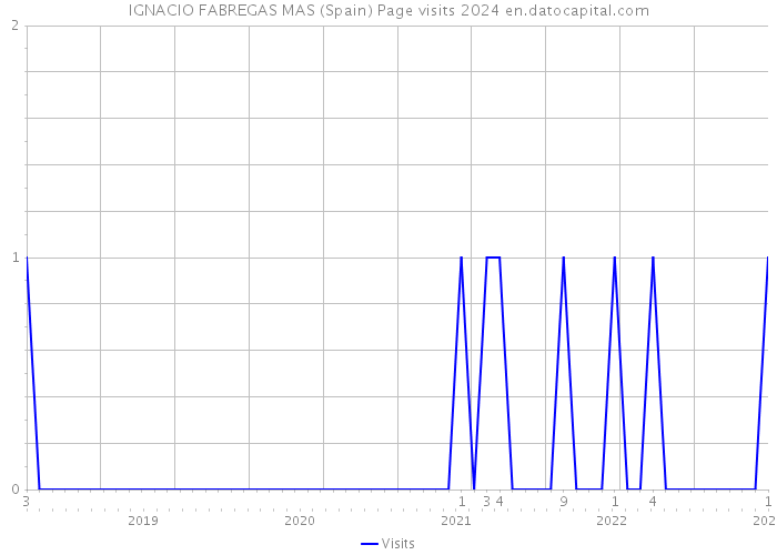 IGNACIO FABREGAS MAS (Spain) Page visits 2024 