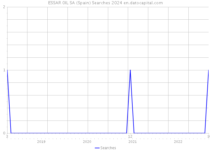 ESSAR 0IL SA (Spain) Searches 2024 