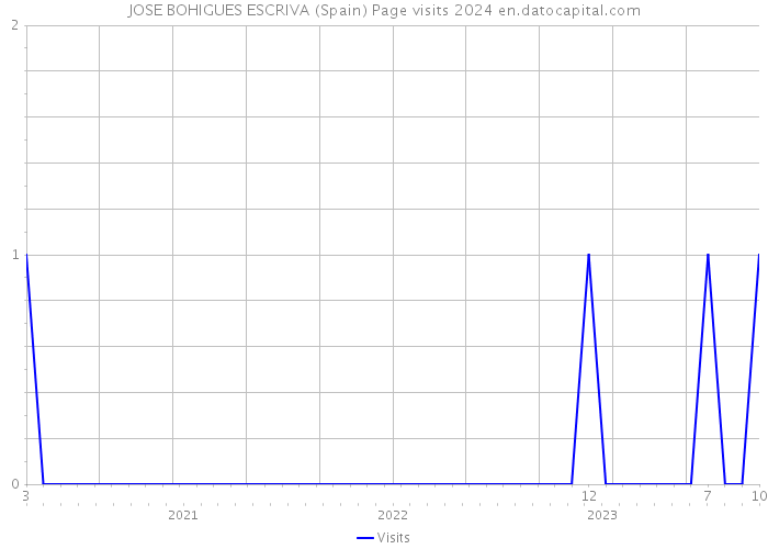 JOSE BOHIGUES ESCRIVA (Spain) Page visits 2024 