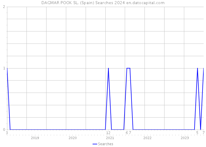 DAGMAR POOK SL. (Spain) Searches 2024 