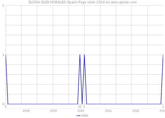 ELOISA SILES MORALES (Spain) Page visits 2024 