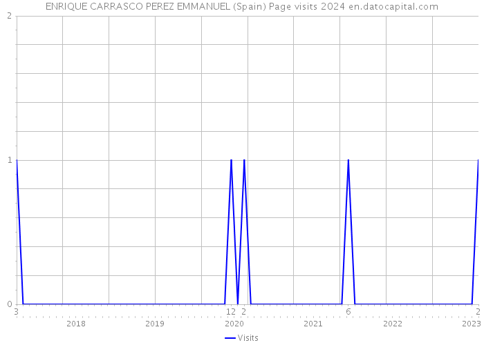 ENRIQUE CARRASCO PEREZ EMMANUEL (Spain) Page visits 2024 