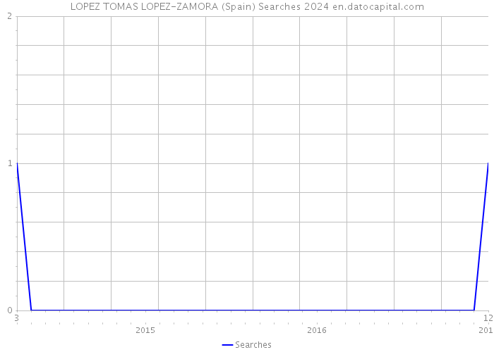 LOPEZ TOMAS LOPEZ-ZAMORA (Spain) Searches 2024 