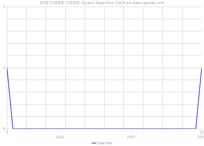 JOSE CONDE CONDE (Spain) Searches 2024 