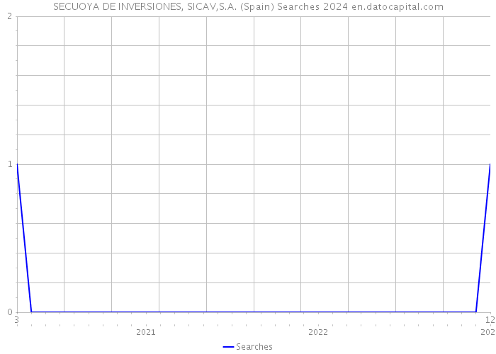SECUOYA DE INVERSIONES, SICAV,S.A. (Spain) Searches 2024 