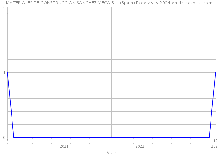 MATERIALES DE CONSTRUCCION SANCHEZ MECA S.L. (Spain) Page visits 2024 