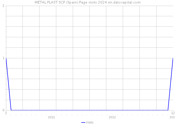 METAL PLAST SCP (Spain) Page visits 2024 
