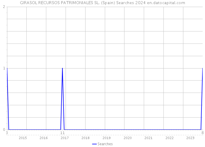 GIRASOL RECURSOS PATRIMONIALES SL. (Spain) Searches 2024 