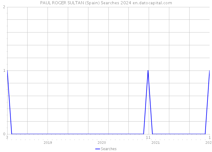 PAUL ROGER SULTAN (Spain) Searches 2024 