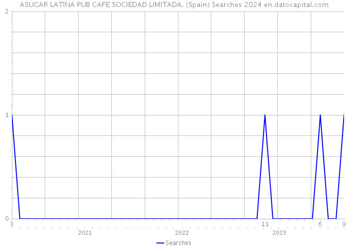 ASUCAR LATINA PUB CAFE SOCIEDAD LIMITADA. (Spain) Searches 2024 