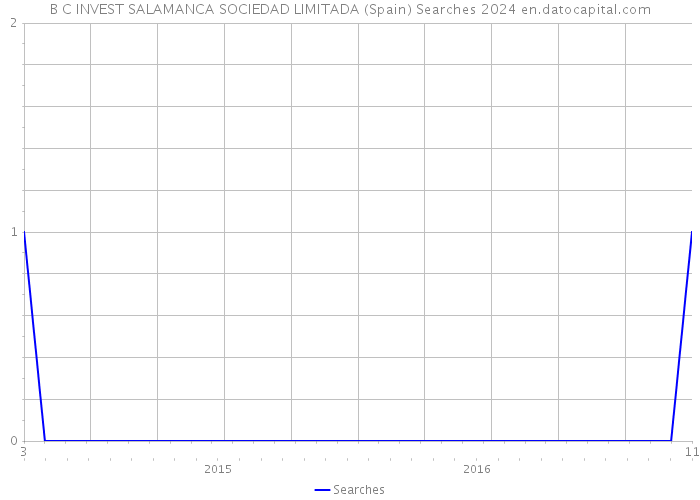 B C INVEST SALAMANCA SOCIEDAD LIMITADA (Spain) Searches 2024 