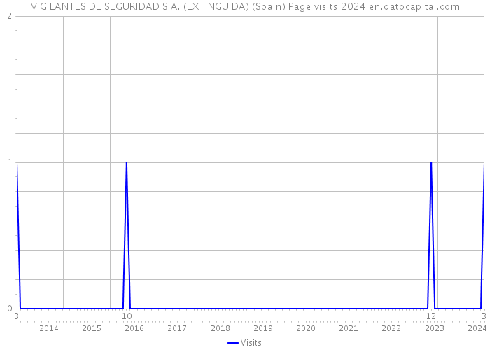 VIGILANTES DE SEGURIDAD S.A. (EXTINGUIDA) (Spain) Page visits 2024 