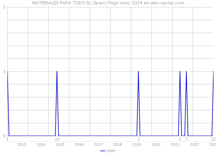 MATERIALES PARA TODO SL (Spain) Page visits 2024 