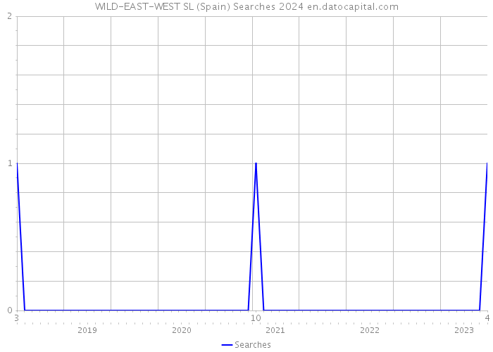 WILD-EAST-WEST SL (Spain) Searches 2024 