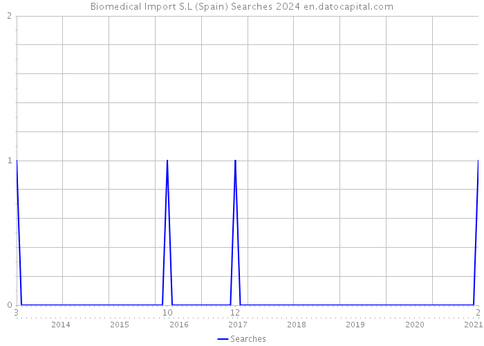 Biomedical Import S.L (Spain) Searches 2024 
