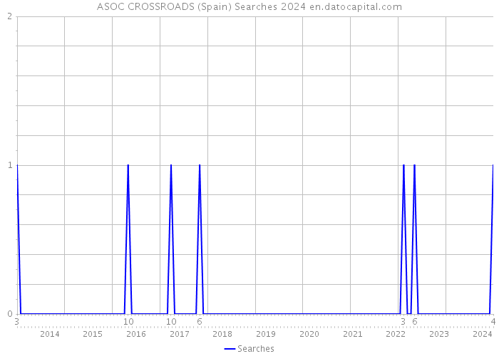 ASOC CROSSROADS (Spain) Searches 2024 