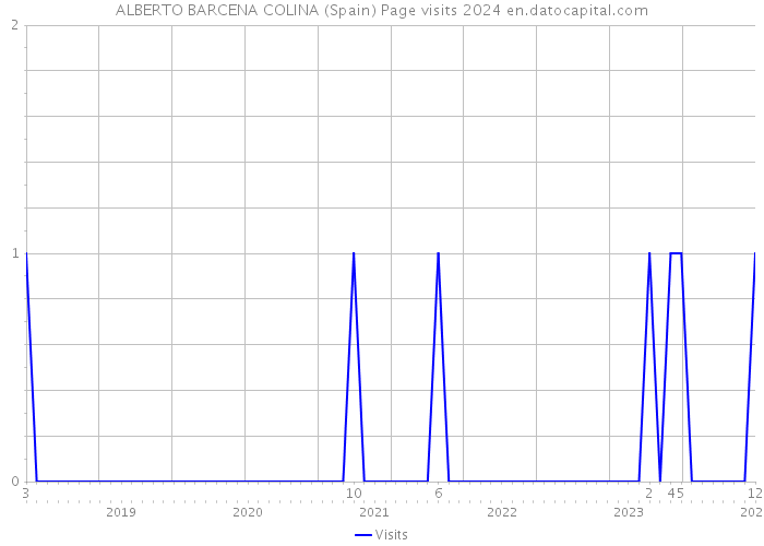 ALBERTO BARCENA COLINA (Spain) Page visits 2024 