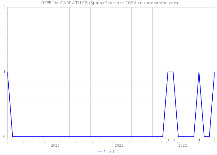 JOSEFINA CARRATU CB (Spain) Searches 2024 