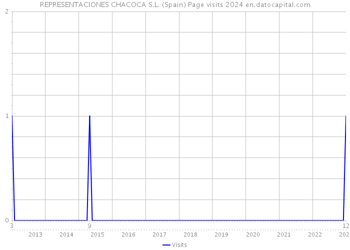 REPRESENTACIONES CHACOCA S.L. (Spain) Page visits 2024 