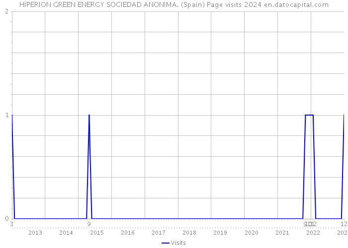 HIPERION GREEN ENERGY SOCIEDAD ANONIMA. (Spain) Page visits 2024 