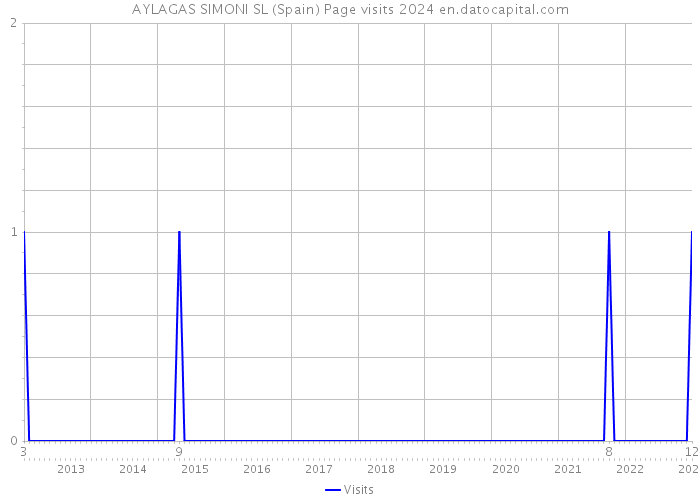 AYLAGAS SIMONI SL (Spain) Page visits 2024 